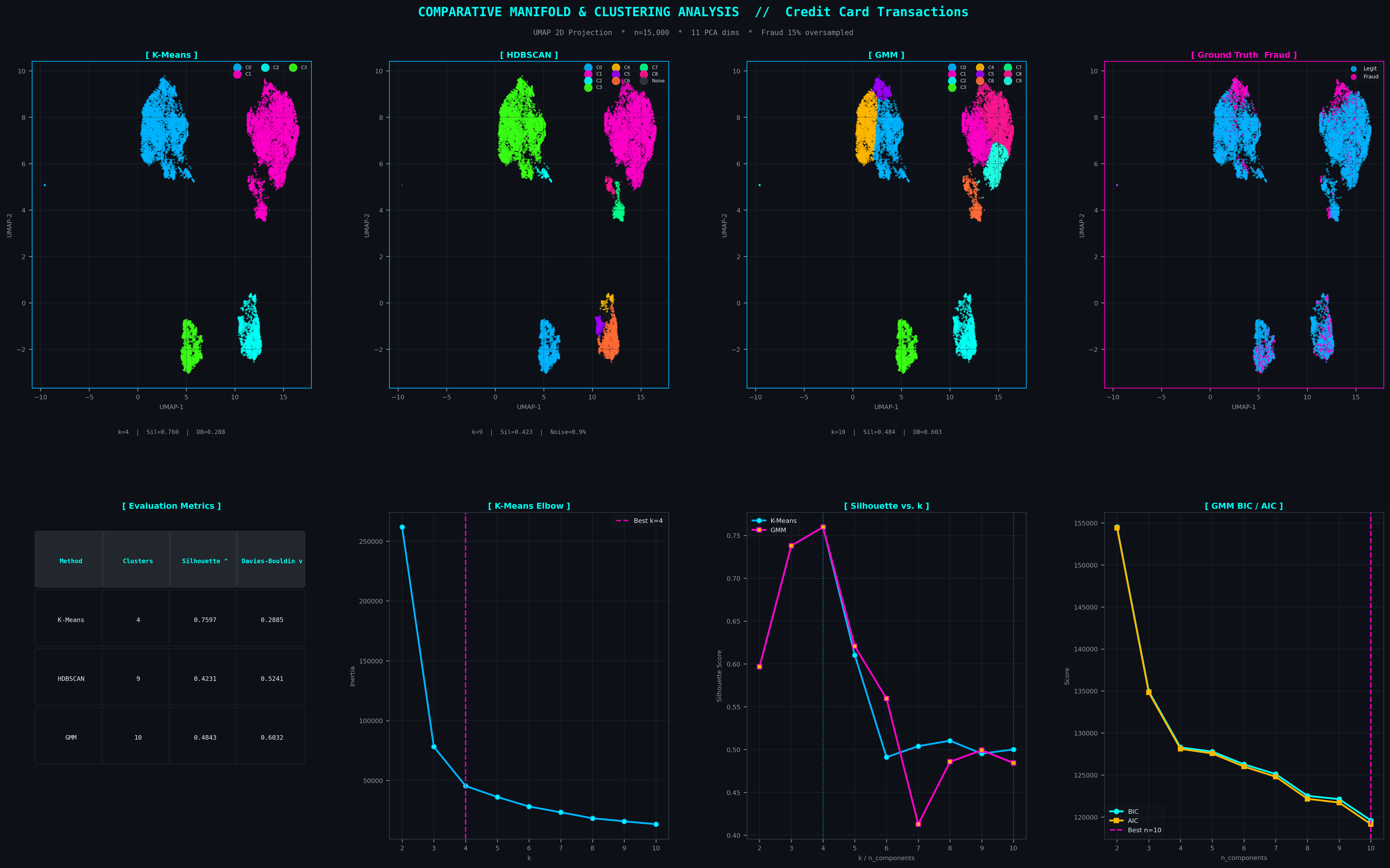 Clustering Dashboard — full pipeline overview