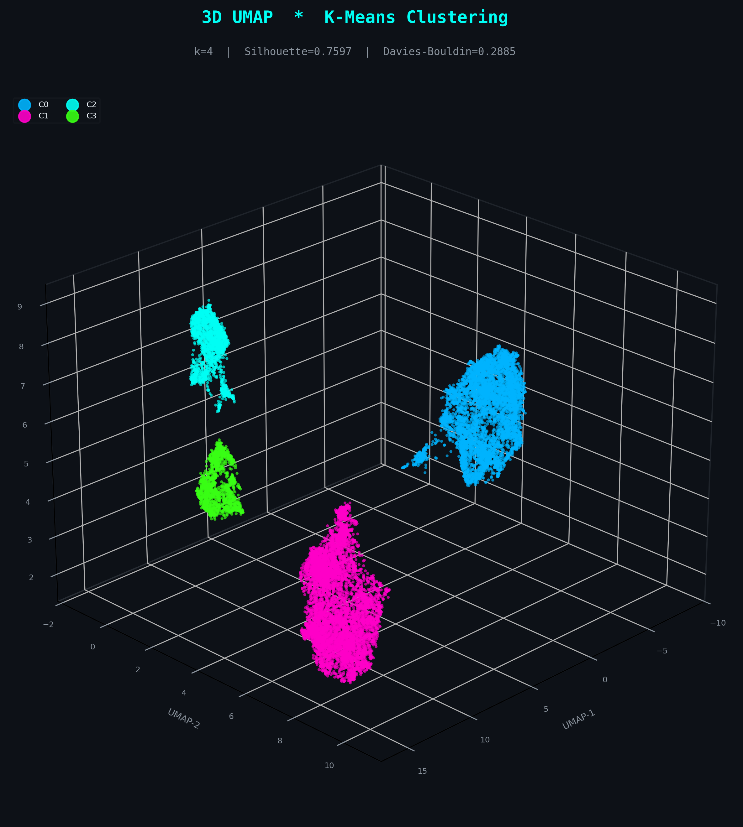 K-Means 3D UMAP