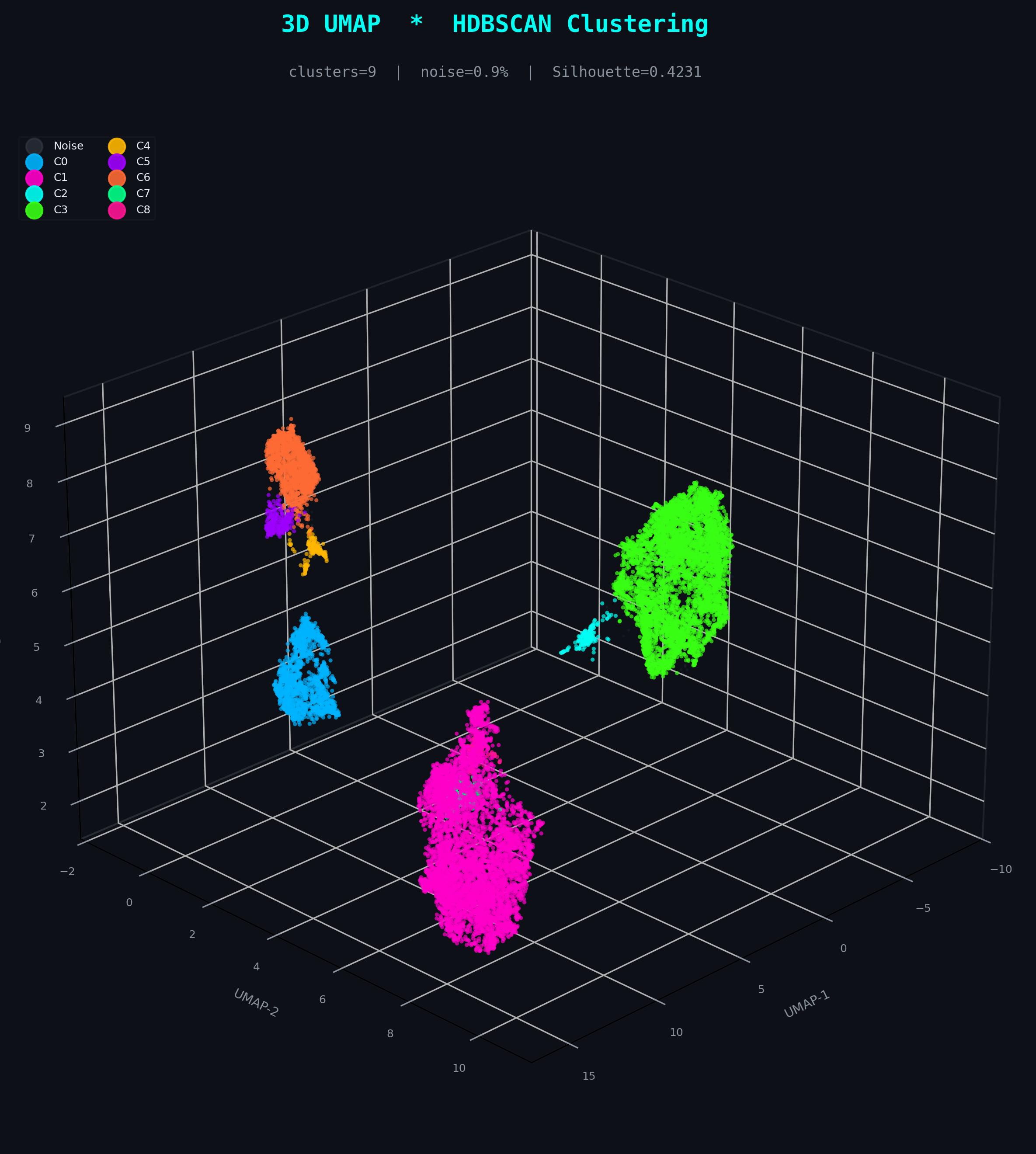HDBSCAN 3D UMAP