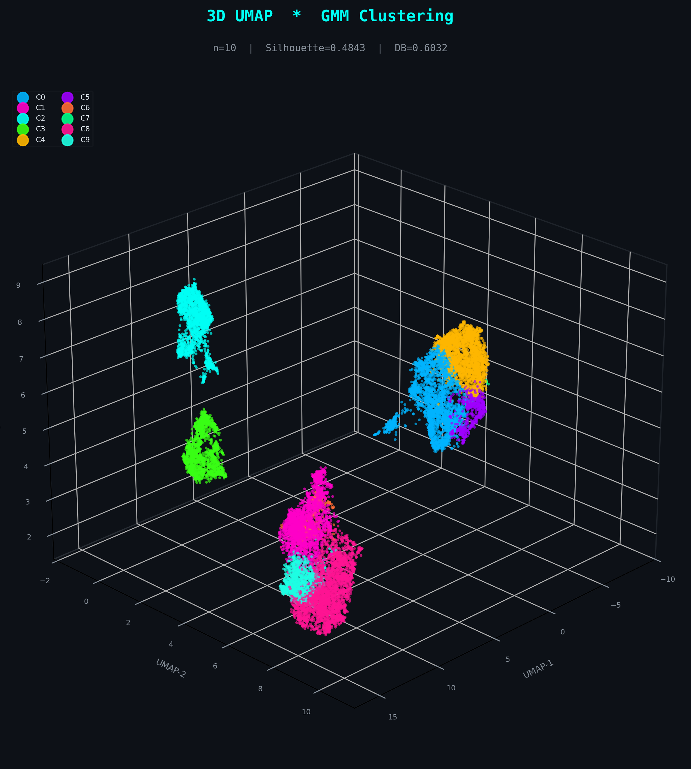 GMM 3D UMAP