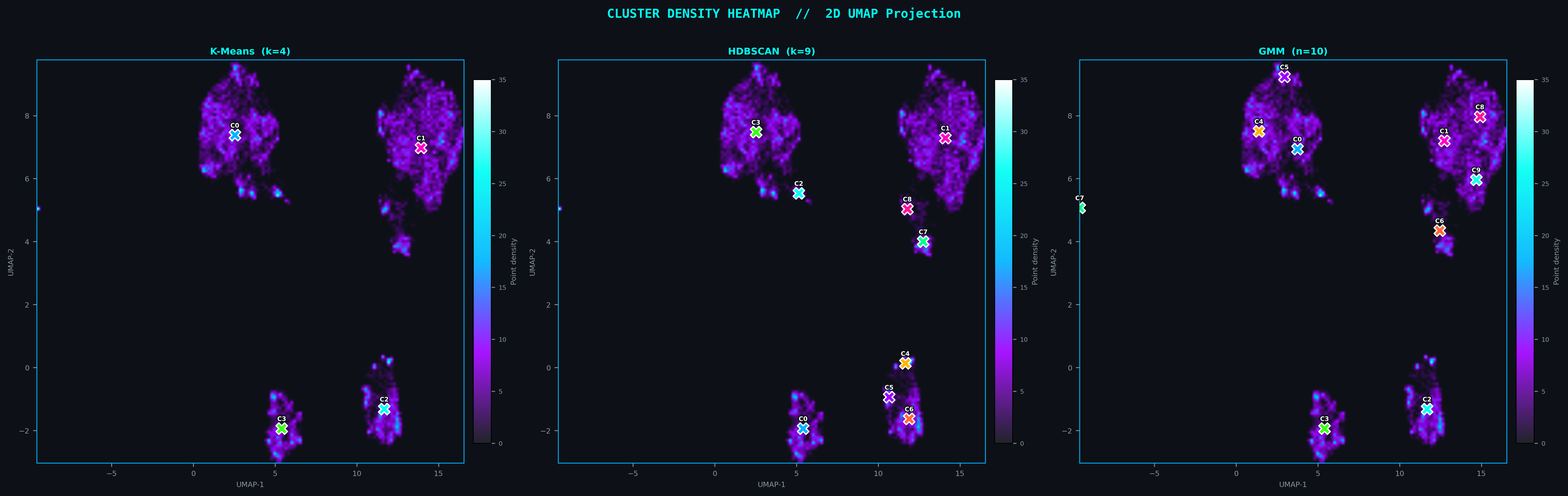 Density heatmaps — K-Means, GMM, HDBSCAN