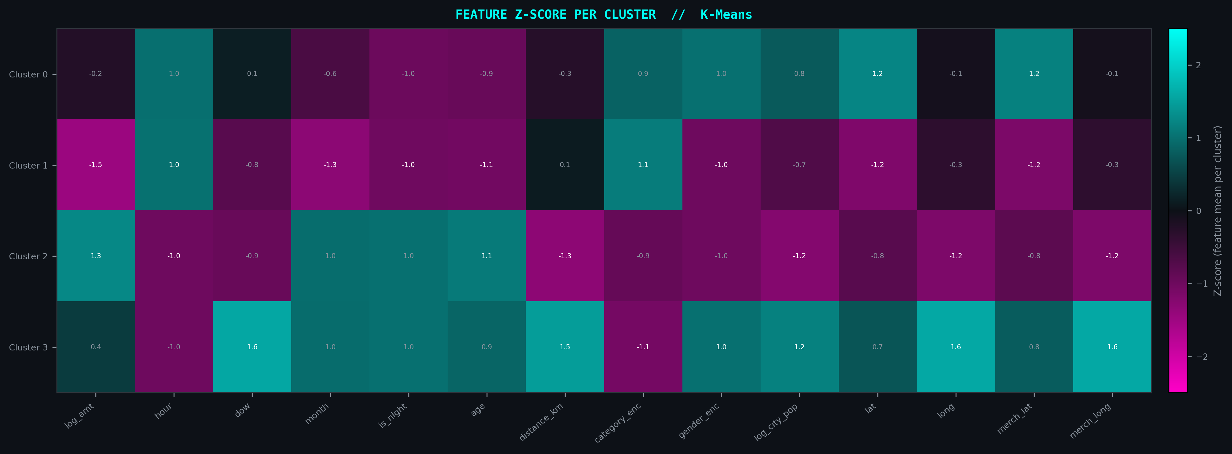 Z-score feature importance heatmap