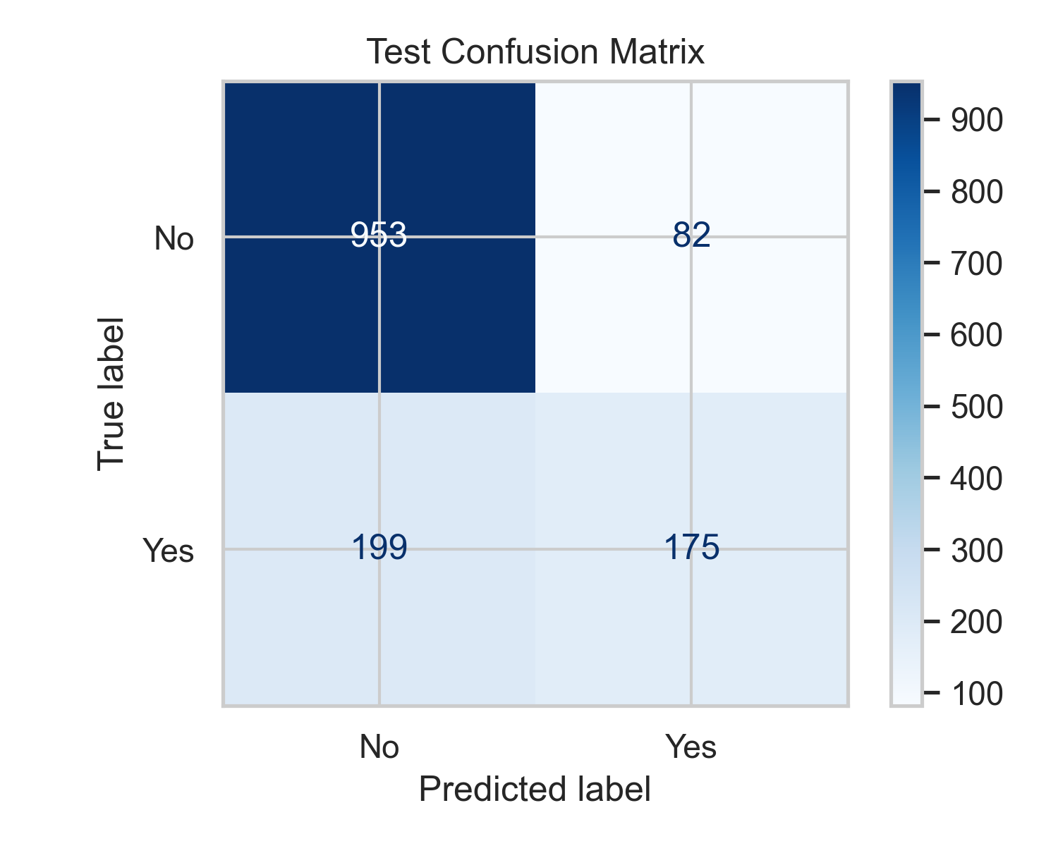 Confusion Matrix
