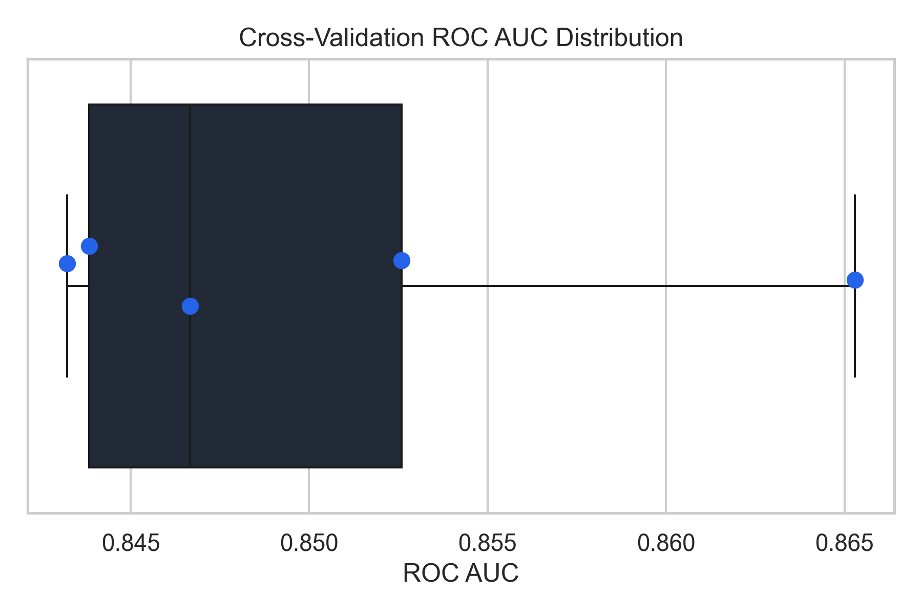 CV Distribution