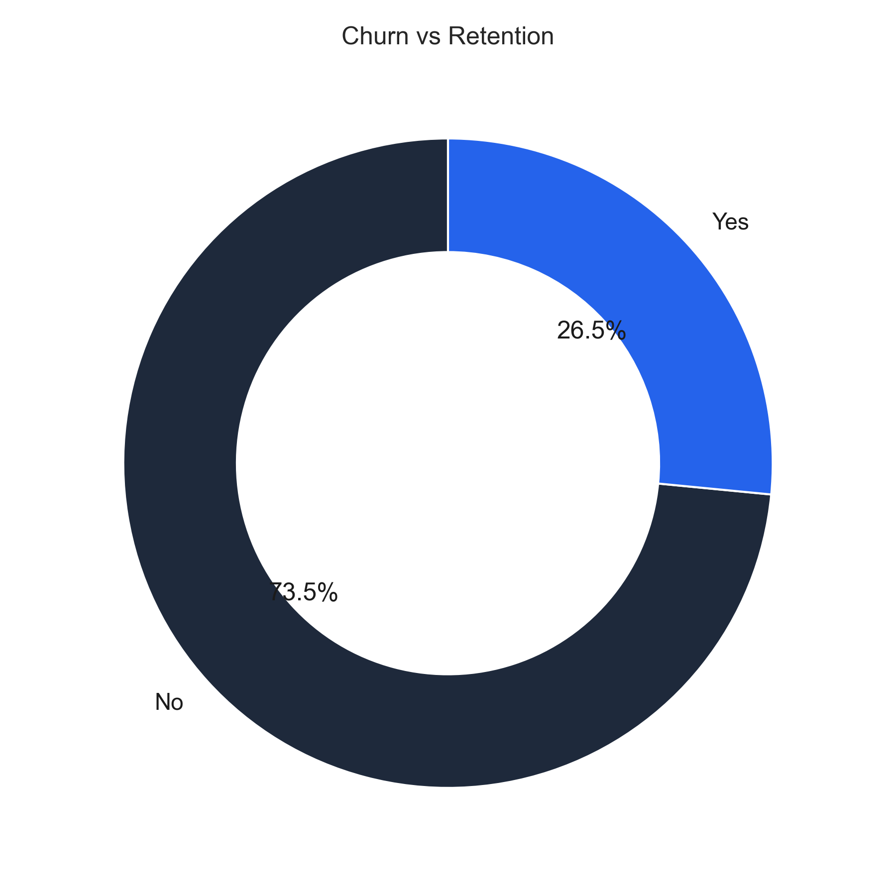 Churn Distribution