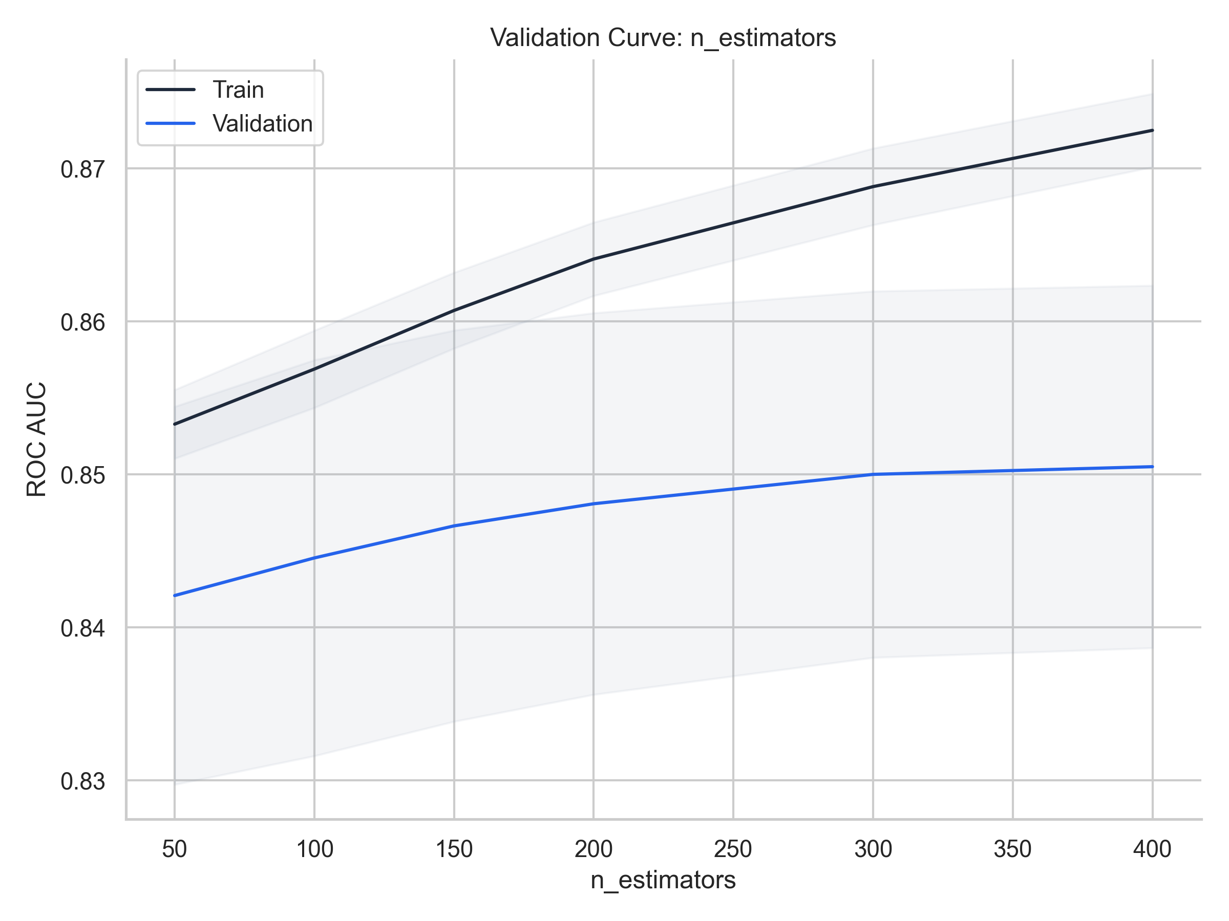 Validation Curve